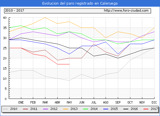 Evolucion de los datos de parados para el Municipio de Caleruega hasta Mayo del 2017.