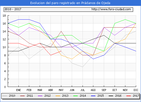 Evolucion de los datos de parados para el Municipio de Prádanos de Ojeda hasta Mayo del 2017.