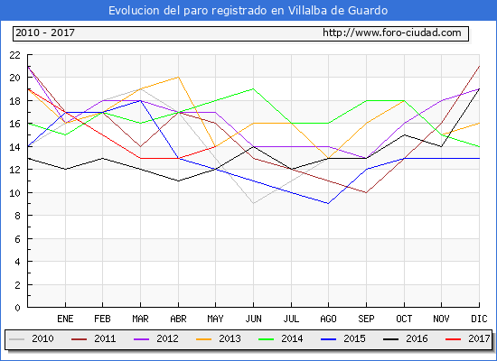 Evolucion de los datos de parados para el Municipio de Villalba de Guardo hasta Mayo del 2017.