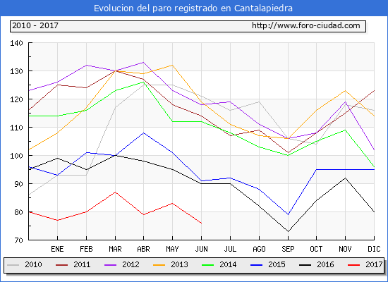 Evolucion de los datos de parados para el Municipio de Cantalapiedra hasta Junio del 2017.
