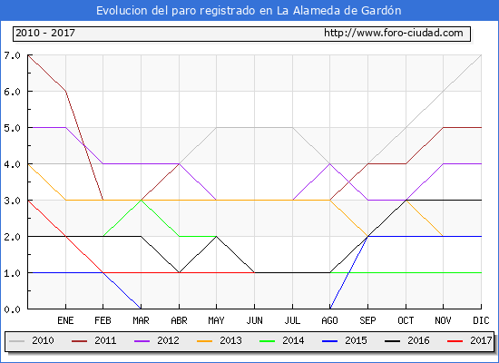 Evolucion de los datos de parados para el Municipio de La Alameda de Gardón hasta Junio del 2017.