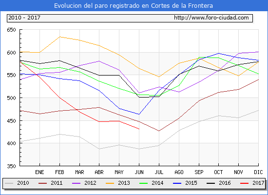 Evolucion de los datos de parados para el Municipio de Cortes de la Frontera hasta Junio del 2017.