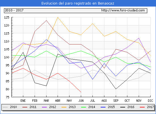 Evolucion de los datos de parados para el Municipio de Benaocaz hasta Junio del 2017.