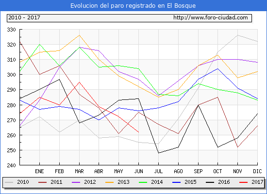 Evolucion de los datos de parados para el Municipio de El Bosque hasta Junio del 2017.