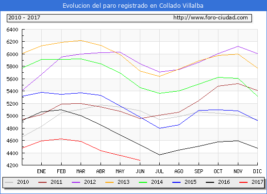 Evolucion de los datos de parados para el Municipio de Collado Villalba hasta Junio del 2017.
