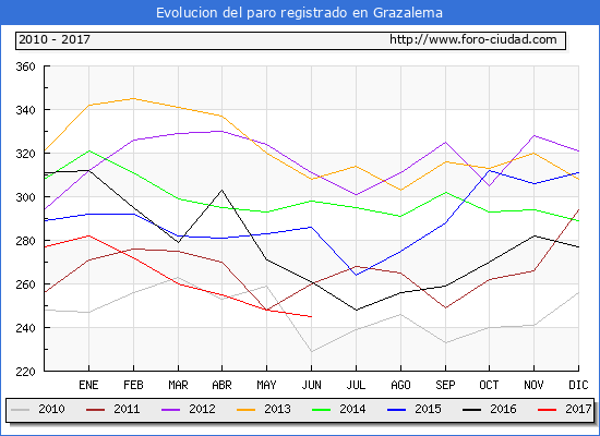 Evolucion de los datos de parados para el Municipio de Grazalema hasta Junio del 2017.