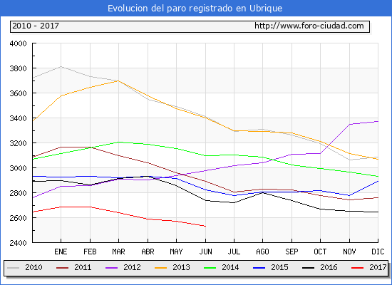 Evolucion de los datos de parados para el Municipio de Ubrique hasta Junio del 2017.