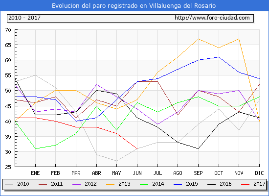 Evolucion de los datos de parados para el Municipio de Villaluenga del Rosario hasta Junio del 2017.