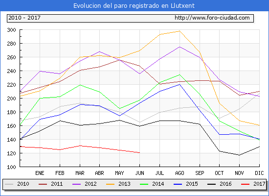 Evolucion de los datos de parados para el Municipio de Llutxent hasta Junio del 2017.