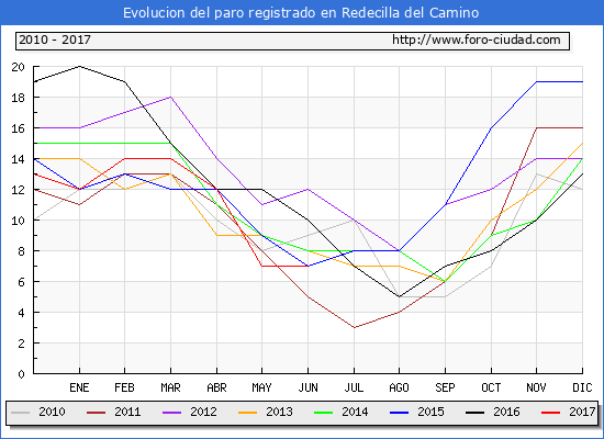 Evolucion de los datos de parados para el Municipio de Redecilla del Camino hasta Junio del 2017.