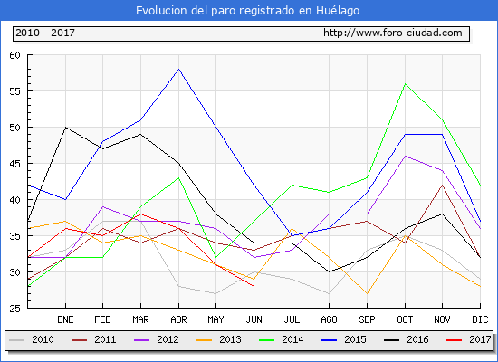 Evolucion de los datos de parados para el Municipio de Huélago hasta Junio del 2017.