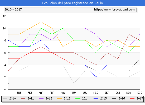 Evolucion de los datos de parados para el Municipio de Reíllo hasta Julio del 2017.