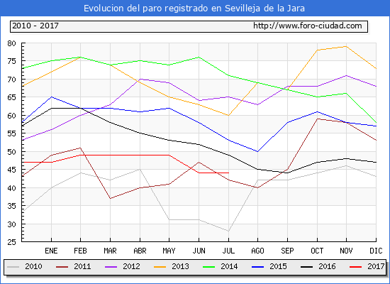 Evolucion de los datos de parados para el Municipio de Sevilleja de la Jara hasta Julio del 2017.