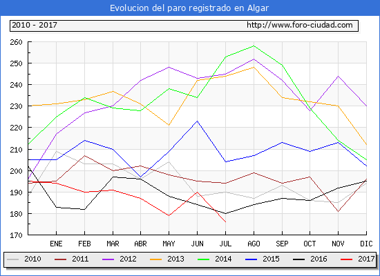 Evolucion de los datos de parados para el Municipio de Algar hasta Julio del 2017.