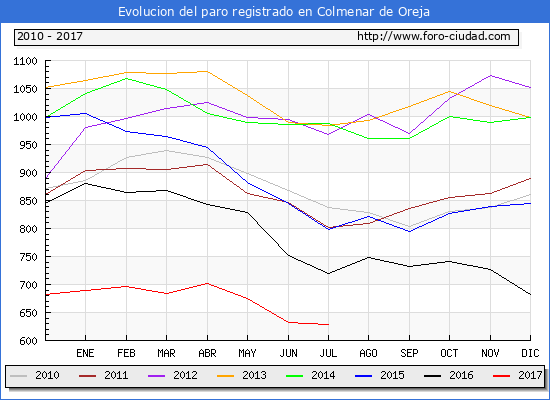 Evolucion de los datos de parados para el Municipio de Colmenar de Oreja hasta Julio del 2017.