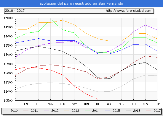 Evolucion de los datos de parados para el Municipio de San Fernando hasta Julio del 2017.