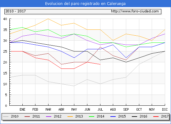 Evolucion de los datos de parados para el Municipio de Caleruega hasta Julio del 2017.