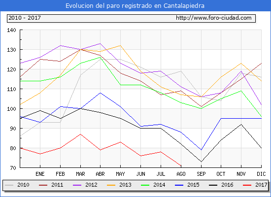 Evolucion de los datos de parados para el Municipio de Cantalapiedra hasta Agosto del 2017.