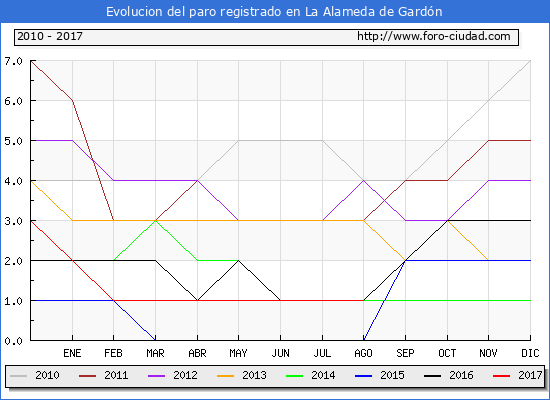 Evolucion de los datos de parados para el Municipio de La Alameda de Gardón hasta Agosto del 2017.