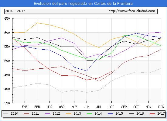 Evolucion de los datos de parados para el Municipio de Cortes de la Frontera hasta Agosto del 2017.