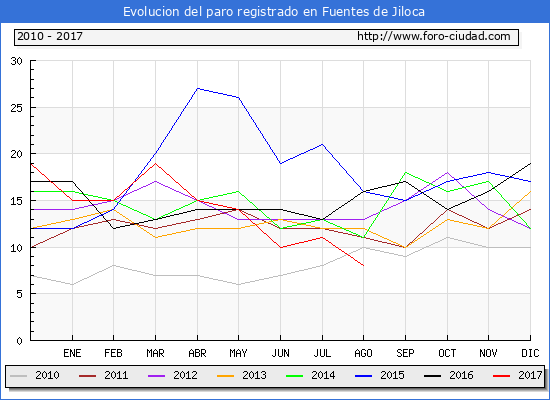 Evolucion de los datos de parados para el Municipio de Fuentes de Jiloca hasta Agosto del 2017.
