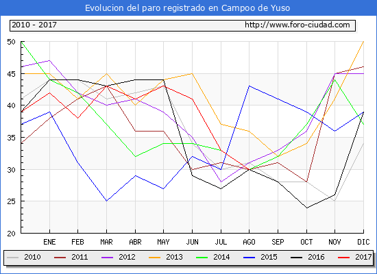 Evolucion de los datos de parados para el Municipio de Campoo de Yuso hasta Agosto del 2017.