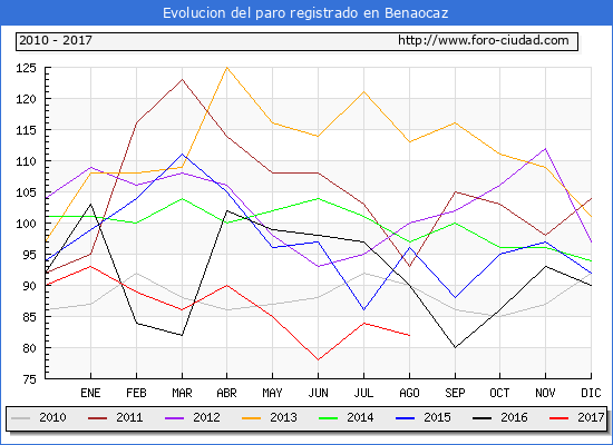 Evolucion de los datos de parados para el Municipio de Benaocaz hasta Agosto del 2017.