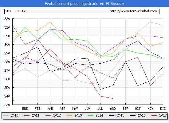 Evolucion de los datos de parados para el Municipio de El Bosque hasta Agosto del 2017.