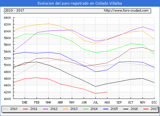 Evolucion de los datos de parados para el Municipio de Collado Villalba hasta Agosto del 2017.