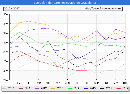 Evolucion de los datos de parados para el Municipio de Grazalema hasta Agosto del 2017.