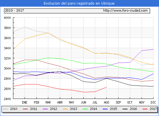 Evolucion de los datos de parados para el Municipio de Ubrique hasta Agosto del 2017.