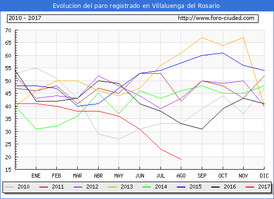 Evolucion de los datos de parados para el Municipio de Villaluenga del Rosario hasta Agosto del 2017.