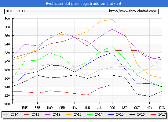 Evolucion de los datos de parados para el Municipio de Llutxent hasta Agosto del 2017.