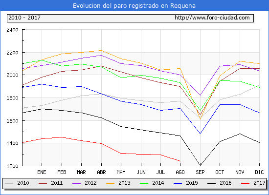 Evolucion de los datos de parados para el Municipio de Requena hasta Agosto del 2017.