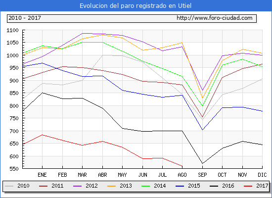 Evolucion de los datos de parados para el Municipio de Utiel hasta Agosto del 2017.