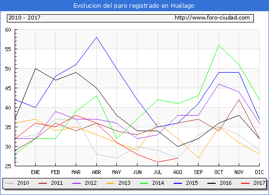 Evolucion de los datos de parados para el Municipio de Huélago hasta Agosto del 2017.