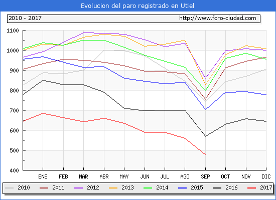 Evolucion de los datos de parados para el Municipio de Utiel hasta Septiembre del 2017.