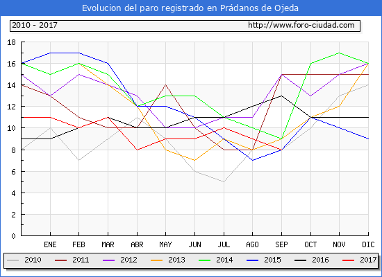 Evolucion de los datos de parados para el Municipio de Prádanos de Ojeda hasta Septiembre del 2017.