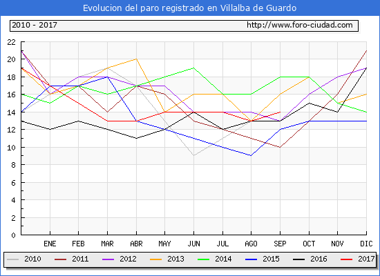 Evolucion de los datos de parados para el Municipio de Villalba de Guardo hasta Septiembre del 2017.