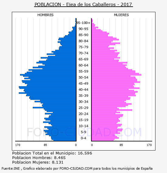 Habitantes Ejea de los Caballeros 1900-2017