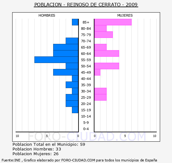 Reinoso de Cerrato - Piramide de poblacion grupos quinquenales - Censo 2009