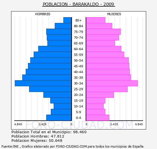 Resultado de imagen de POBLACION DE BARAKALDO