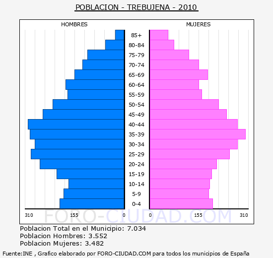 Trebujena - Piramide de poblacion grupos quinquenales - Censo 2010