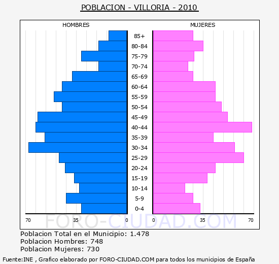 Villoria - Piramide de poblacion grupos quinquenales - Censo 2010