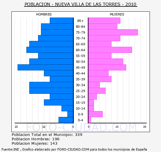 Nueva Villa de las Torres - Piramide de poblacion grupos quinquenales - Censo 2010