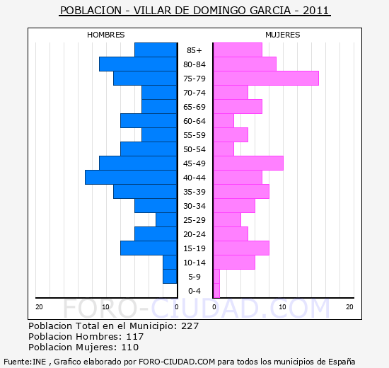 Villar de Domingo García - Piramide de poblacion grupos quinquenales - Censo 2011