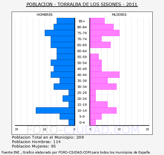 Torralba de los Sisones - Piramide de poblacion grupos quinquenales - Censo 2011