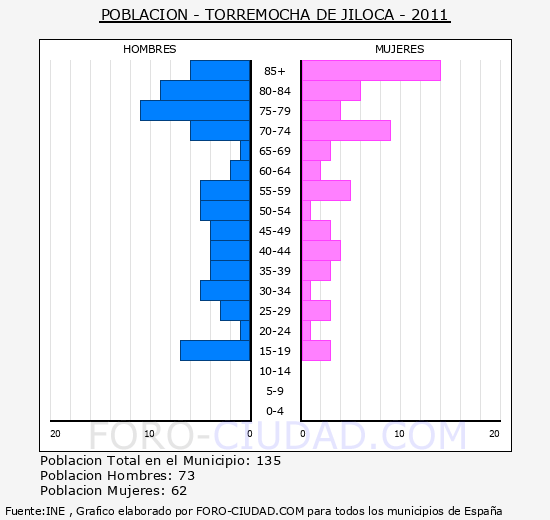 Torremocha de Jiloca - Piramide de poblacion grupos quinquenales - Censo 2011