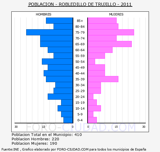 Resultado de imagen para SEXO DE POBLACIÓN DE TRUJILLO