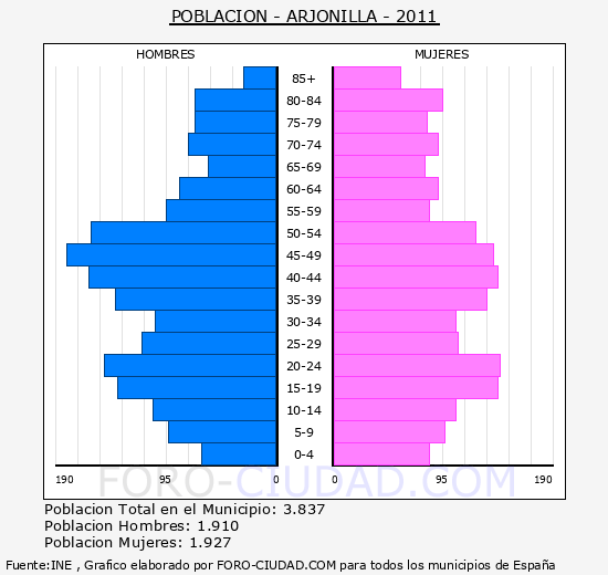 Arjonilla - Piramide de poblacion grupos quinquenales - Censo 2011